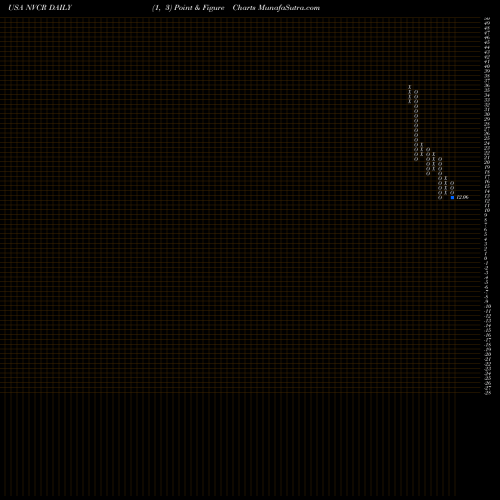 Free Point and Figure charts NovoCure Limited NVCR share USA Stock Exchange 