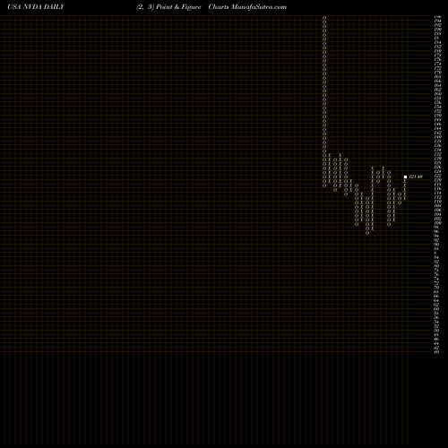 Free Point and Figure charts NVIDIA Corporation NVDA share USA Stock Exchange 