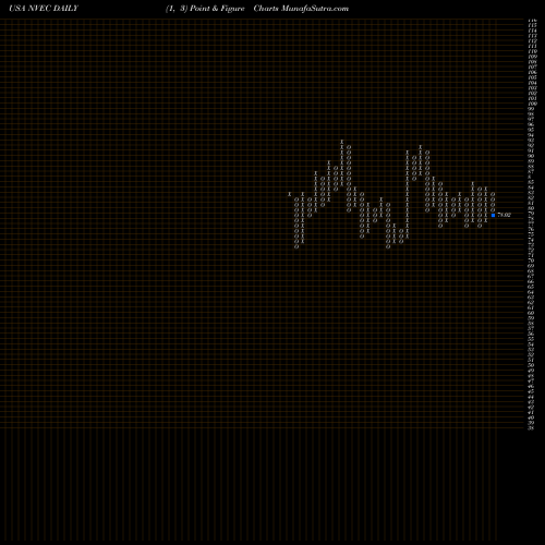 Free Point and Figure charts NVE Corporation NVEC share USA Stock Exchange 