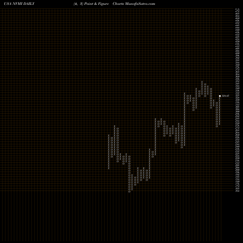 Free Point and Figure charts Nova Measuring Instruments Ltd. NVMI share USA Stock Exchange 