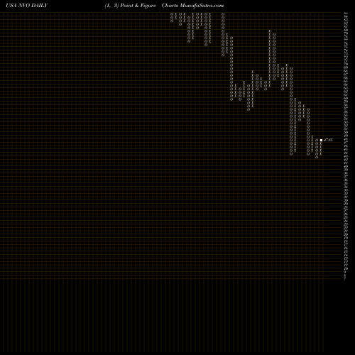 Free Point and Figure charts Novo Nordisk A/S NVO share USA Stock Exchange 
