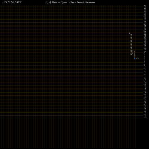 Free Point and Figure charts Nevro Corp. NVRO share USA Stock Exchange 