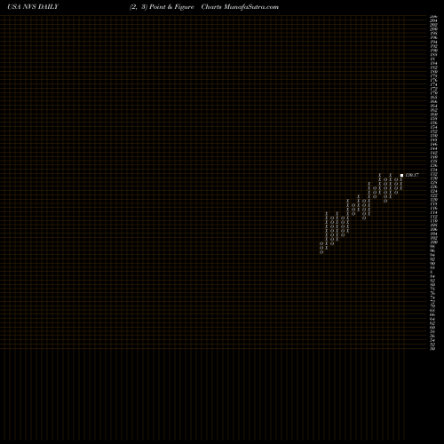 Free Point and Figure charts Novartis AG NVS share USA Stock Exchange 
