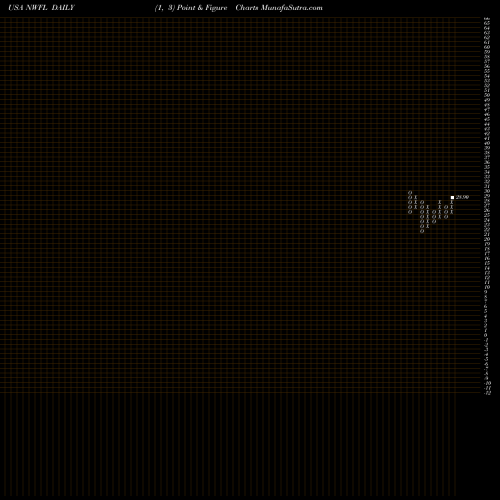 Free Point and Figure charts Norwood Financial Corp. NWFL share USA Stock Exchange 