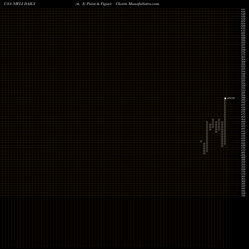 Free Point and Figure charts National Western Life Group, Inc. NWLI share USA Stock Exchange 