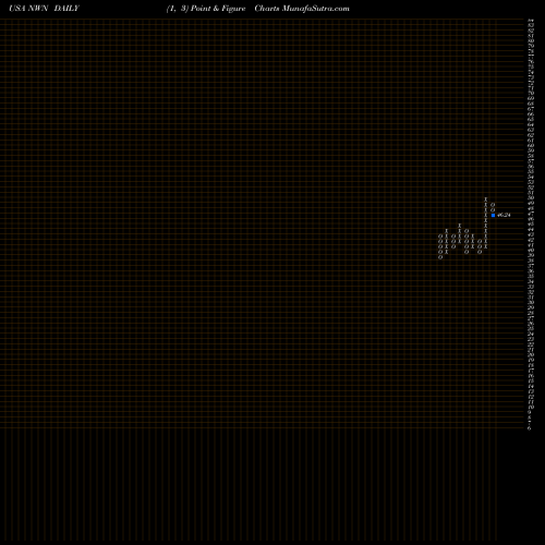 Free Point and Figure charts Northwest Natural Holding Company NWN share USA Stock Exchange 