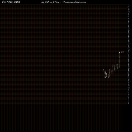 Free Point and Figure charts Northwest Pipe Company NWPX share USA Stock Exchange 