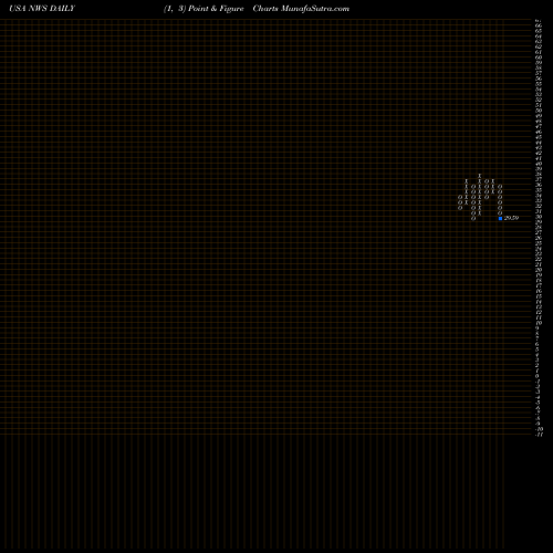 Free Point and Figure charts News Corporation NWS share USA Stock Exchange 
