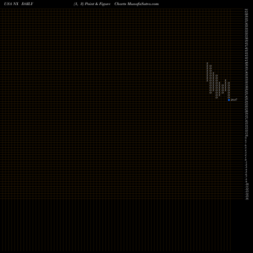 Free Point and Figure charts Quanex Building Products Corporation NX share USA Stock Exchange 