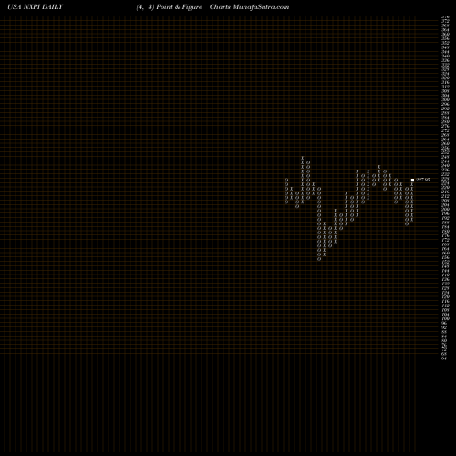Free Point and Figure charts NXP Semiconductors N.V. NXPI share USA Stock Exchange 