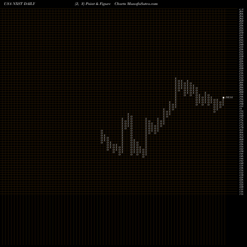 Free Point and Figure charts Nexstar Media Group, Inc. NXST share USA Stock Exchange 