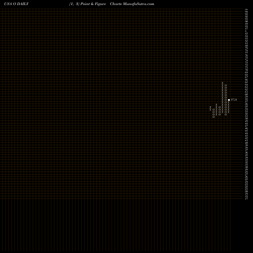 Free Point and Figure charts Realty Income Corporation O share USA Stock Exchange 