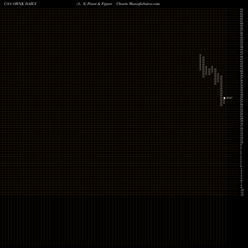 Free Point and Figure charts Origin Bancorp, Inc. OBNK share USA Stock Exchange 