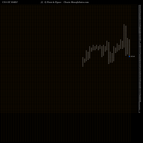 Free Point and Figure charts Owens Corning Inc OC share USA Stock Exchange 