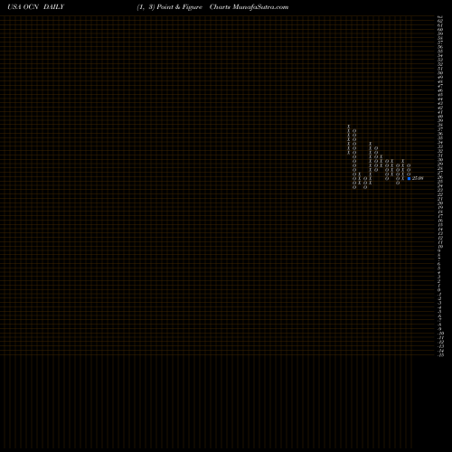 Free Point and Figure charts Ocwen Financial Corporation OCN share USA Stock Exchange 