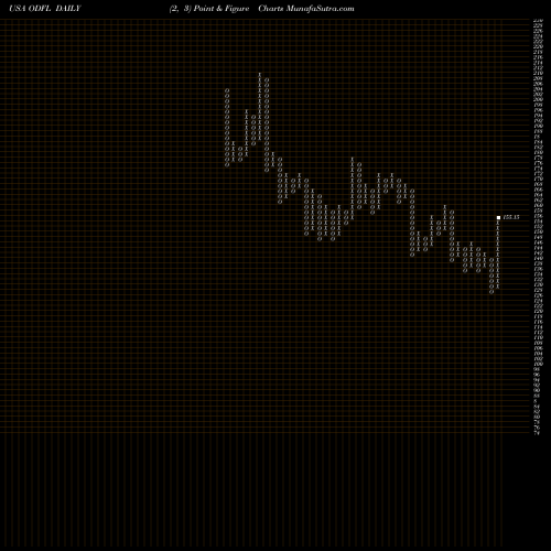 Free Point and Figure charts Old Dominion Freight Line, Inc. ODFL share USA Stock Exchange 