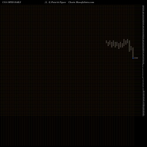 Free Point and Figure charts Oconee Federal Financial Corp. OFED share USA Stock Exchange 