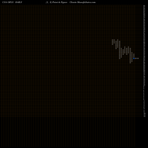 Free Point and Figure charts Omega Flex, Inc. OFLX share USA Stock Exchange 