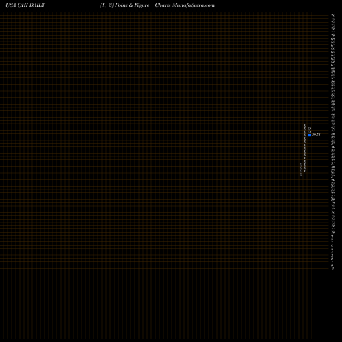 Free Point and Figure charts Omega Healthcare Investors, Inc. OHI share USA Stock Exchange 