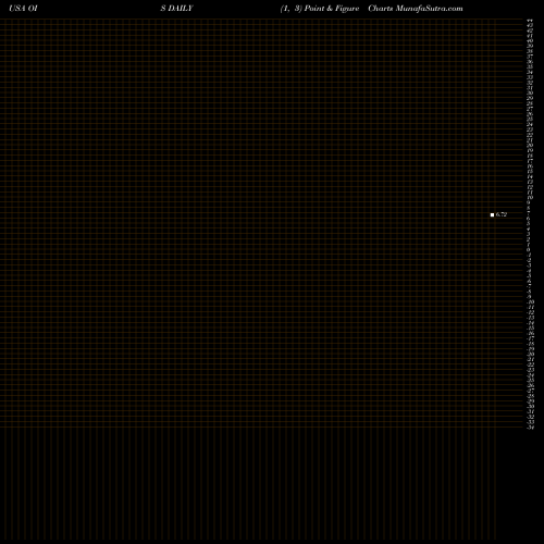 Free Point and Figure charts Oil States International, Inc. OIS share USA Stock Exchange 