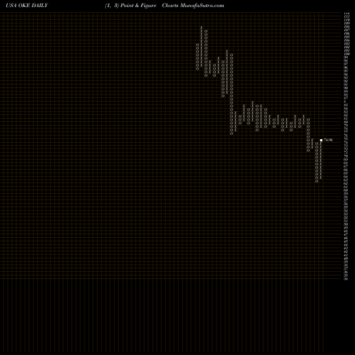 Free Point and Figure charts ONEOK, Inc. OKE share USA Stock Exchange 