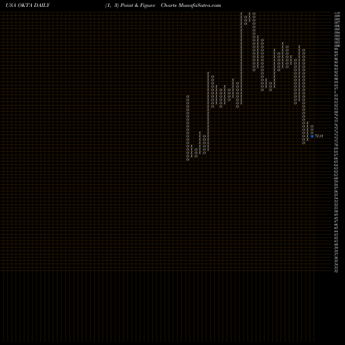 Free Point and Figure charts Okta, Inc. OKTA share USA Stock Exchange 