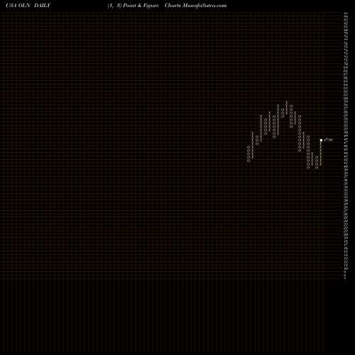 Free Point and Figure charts Olin Corporation OLN share USA Stock Exchange 