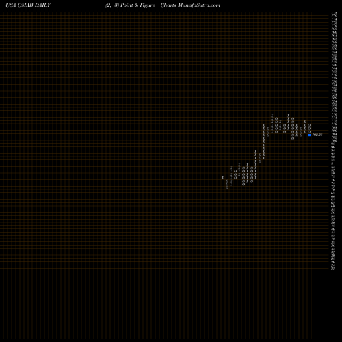 Free Point and Figure charts Grupo Aeroportuario Del Centro Norte S.A.B. De C.V. OMAB share USA Stock Exchange 