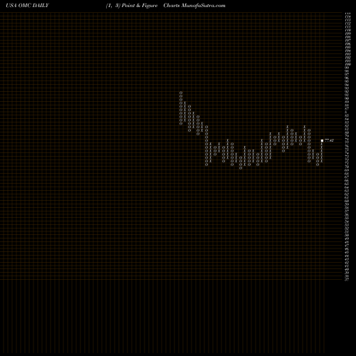 Free Point and Figure charts Omnicom Group Inc. OMC share USA Stock Exchange 