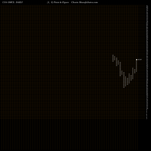 Free Point and Figure charts Omnicell, Inc. OMCL share USA Stock Exchange 