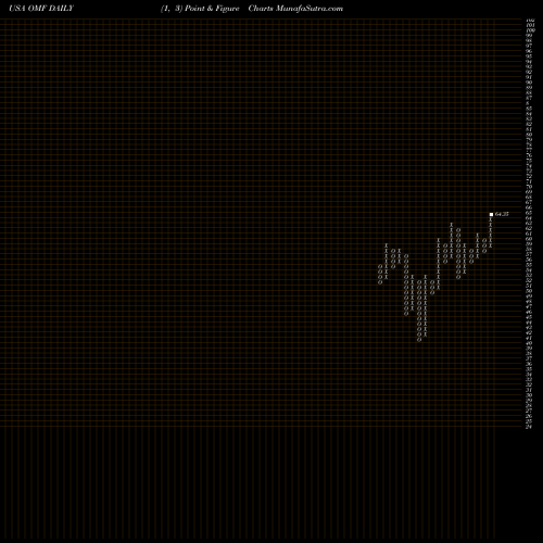 Free Point and Figure charts OneMain Holdings, Inc. OMF share USA Stock Exchange 