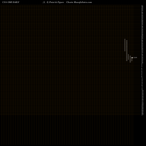 Free Point and Figure charts Owens & Minor, Inc. OMI share USA Stock Exchange 