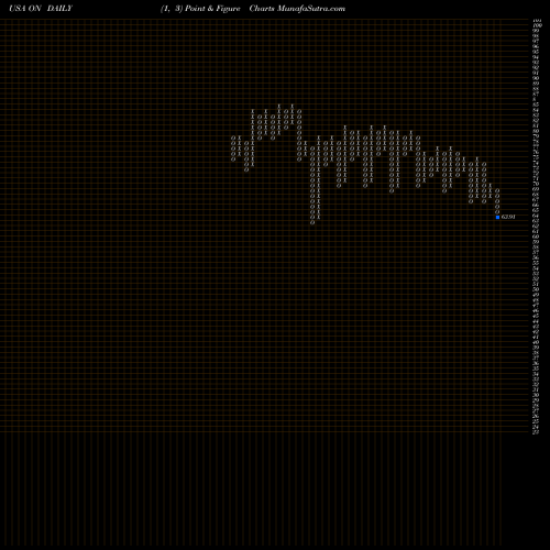 Free Point and Figure charts ON Semiconductor Corporation ON share USA Stock Exchange 