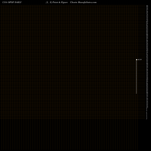 Free Point and Figure charts Old Point Financial Corporation OPOF share USA Stock Exchange 