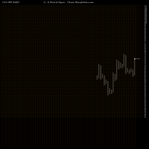 Free Point and Figure charts Oppenheimer Holdings, Inc. OPY share USA Stock Exchange 