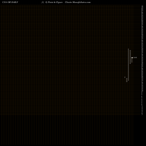 Free Point and Figure charts Osisko Gold Royalties Ltd OR share USA Stock Exchange 