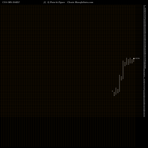 Free Point and Figure charts Ormat Technologies, Inc. ORA share USA Stock Exchange 