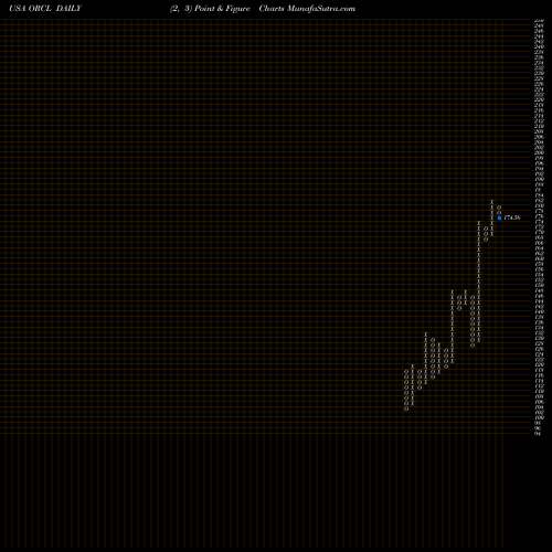 Free Point and Figure charts Oracle Corporation ORCL share USA Stock Exchange 
