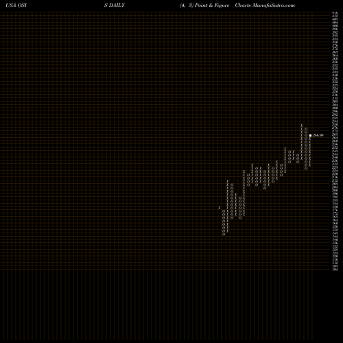 Free Point and Figure charts OSI Systems, Inc. OSIS share USA Stock Exchange 