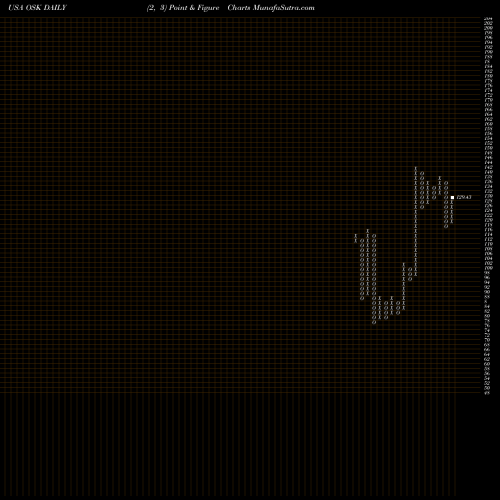 Free Point and Figure charts Oshkosh Corporation OSK share USA Stock Exchange 
