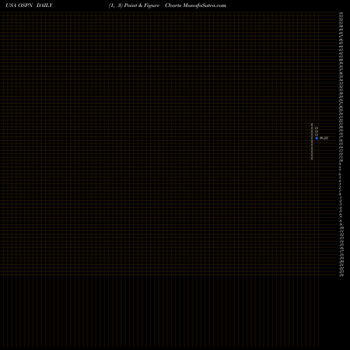 Free Point and Figure charts OneSpan Inc. OSPN share USA Stock Exchange 