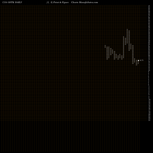 Free Point and Figure charts Overstock.com, Inc. OSTK share USA Stock Exchange 