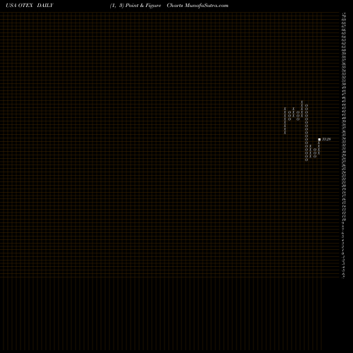 Free Point and Figure charts Open Text Corporation OTEX share USA Stock Exchange 