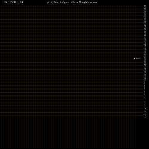Free Point and Figure charts Oxford Lane Capital Corp. OXLCM share USA Stock Exchange 