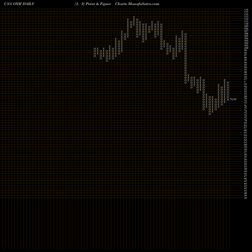 Free Point and Figure charts Oxford Industries, Inc. OXM share USA Stock Exchange 