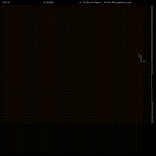 Free Point and Figure charts Plains All American Pipeline, L.P. PAA share USA Stock Exchange 