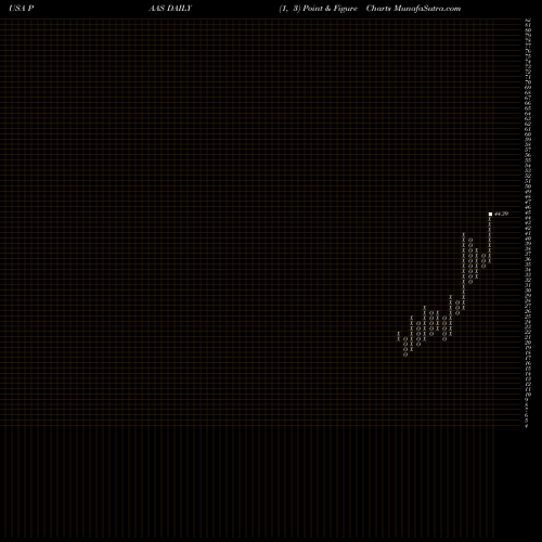 Free Point and Figure charts Pan American Silver Corp. PAAS share USA Stock Exchange 