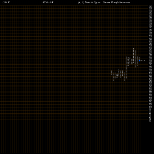 Free Point and Figure charts Grupo Aeroportuario Del Pacifico, S.A. De C.V. PAC share USA Stock Exchange 