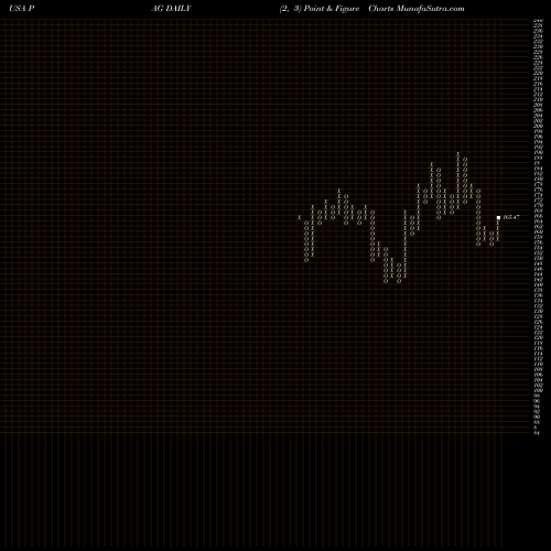Free Point and Figure charts Penske Automotive Group, Inc. PAG share USA Stock Exchange 