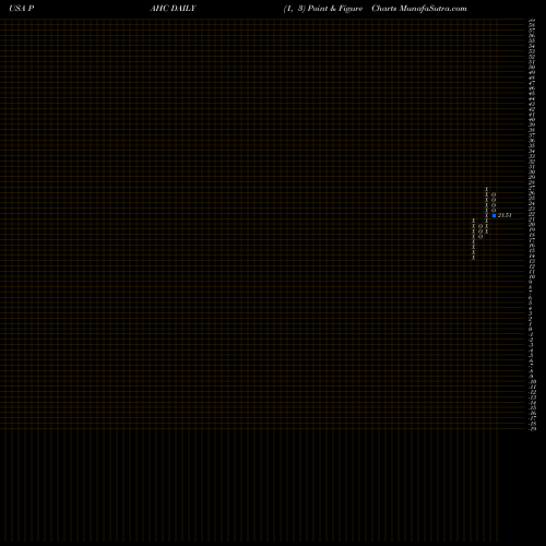 Free Point and Figure charts Phibro Animal Health Corporation PAHC share USA Stock Exchange 